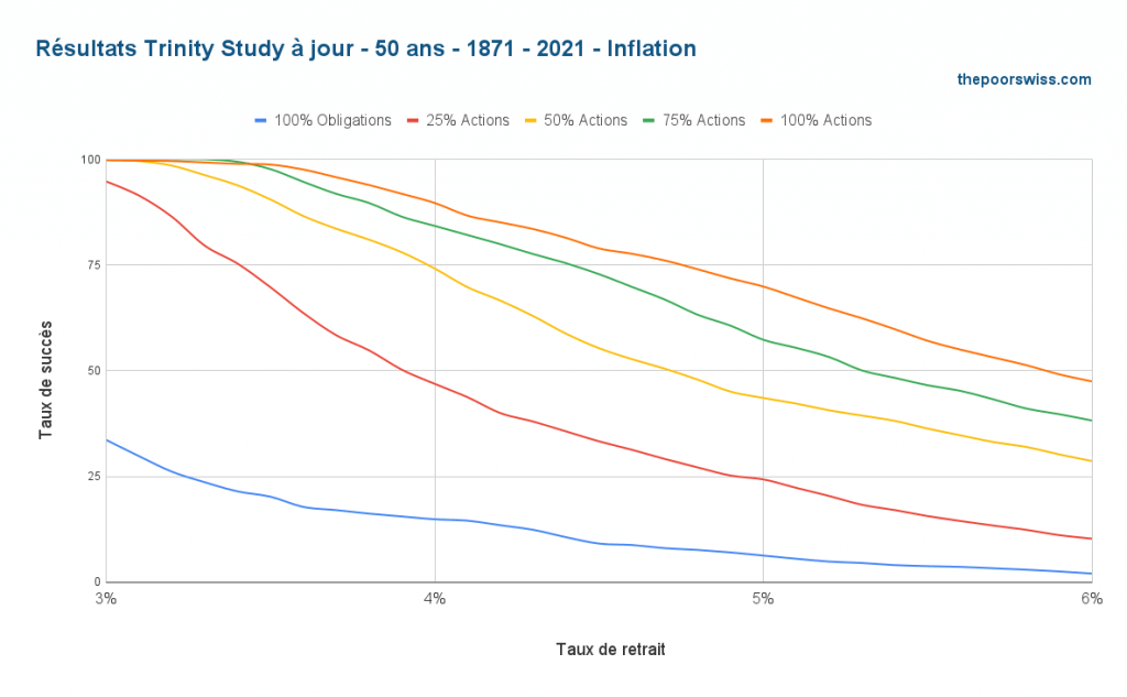 Résultats actualisés de Trinity - 50 ans - 1871 - 2021 - Inflation