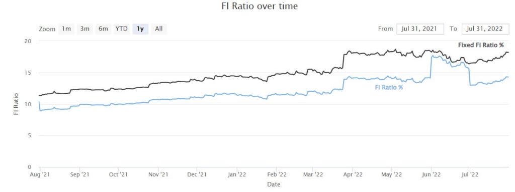 Our FI Ratio as of July 2022