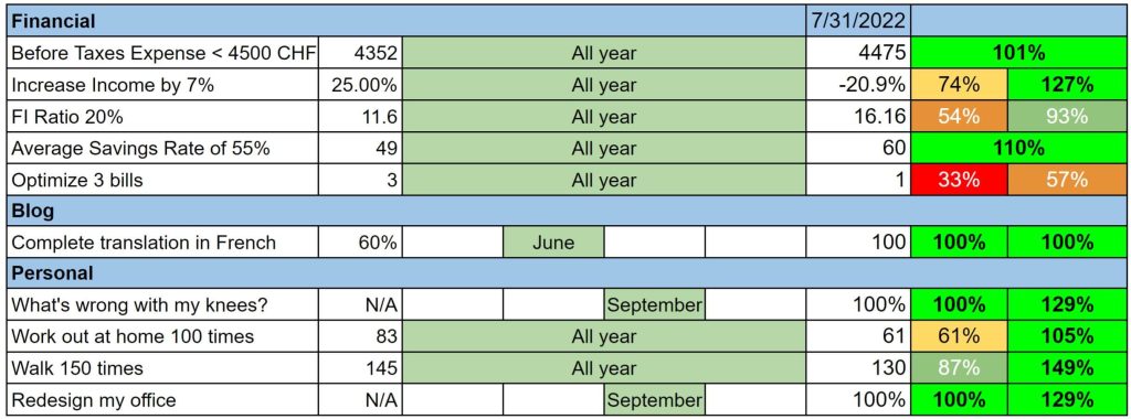 Our goals as of July 2022