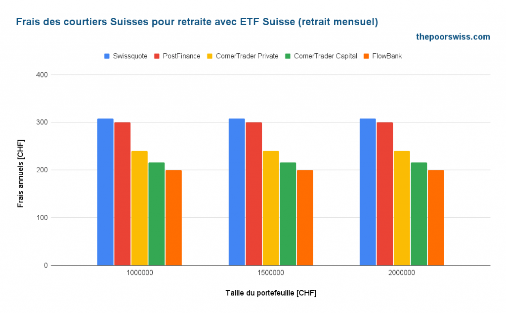 Frais des courtiers suisses pour la retraite avec des ETF suisses (retrait mensuel)