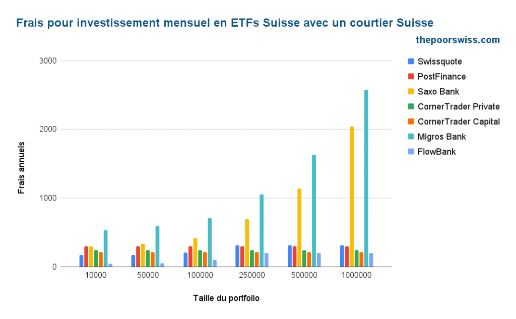 Frais annuels des courtiers suisses pour l'investissement mensuel dans les ETF suisses