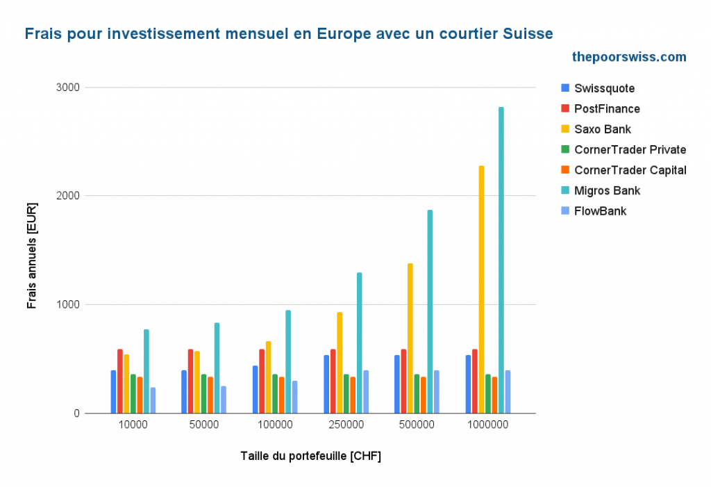 Frais annuels des courtiers suisses pour l'investissement mensuel dans les ETF suisses