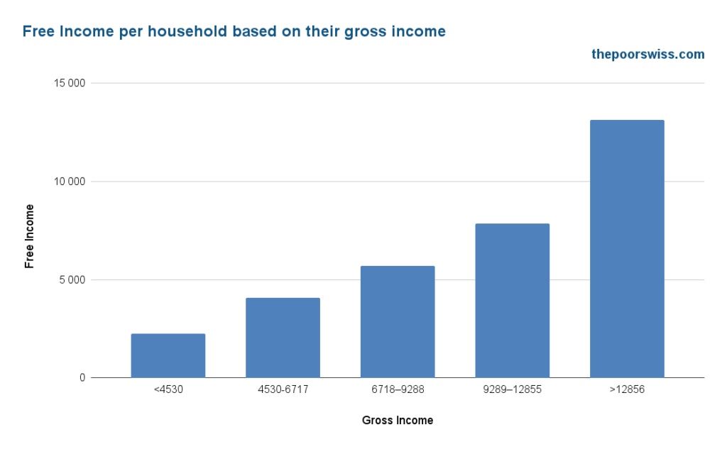 Free Income per household based on their gross income