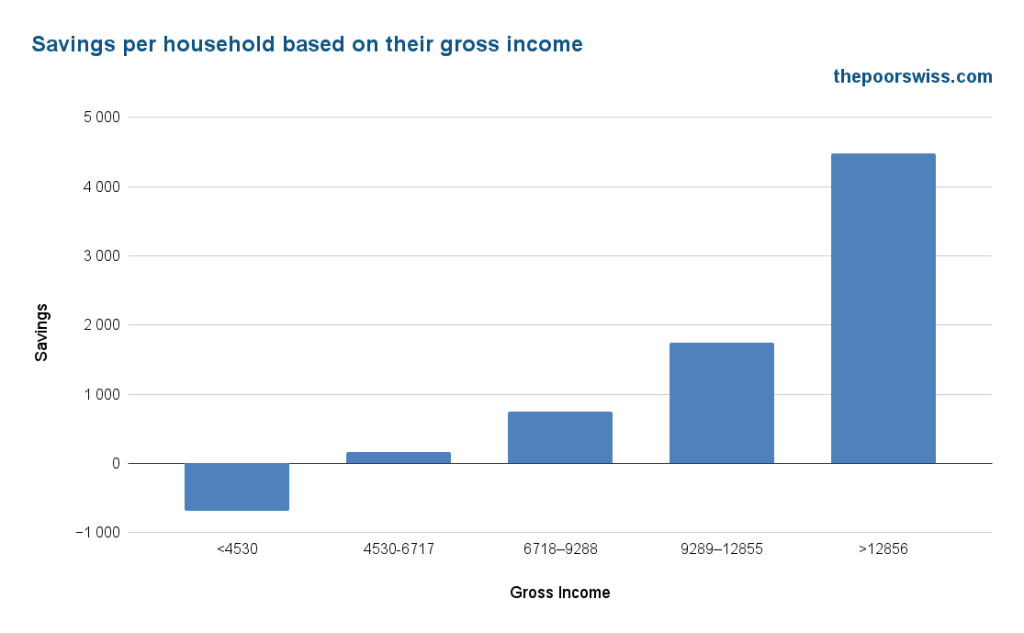 Économies par ménage en fonction de leur revenu brut