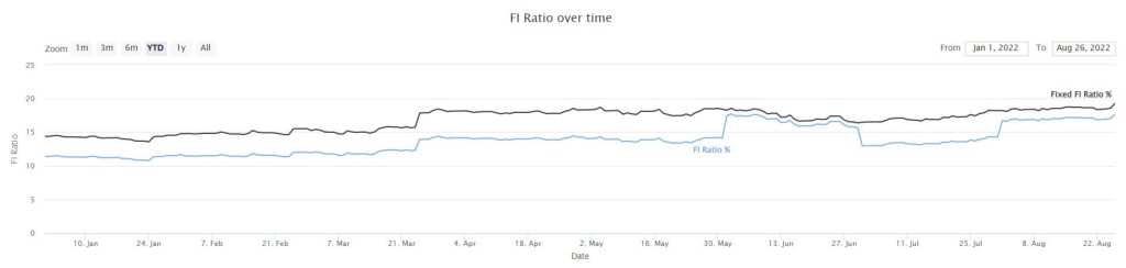 Our FI Ratio as of August 2022