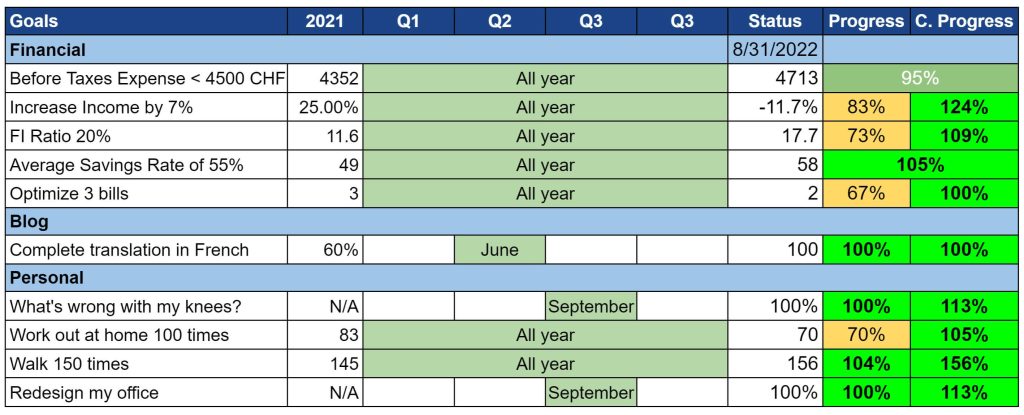 Our goals as of August 2022