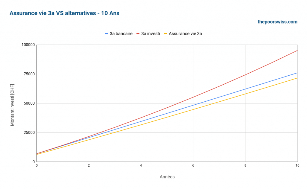 Assurance vie 3a vs alternatives - 10 ans