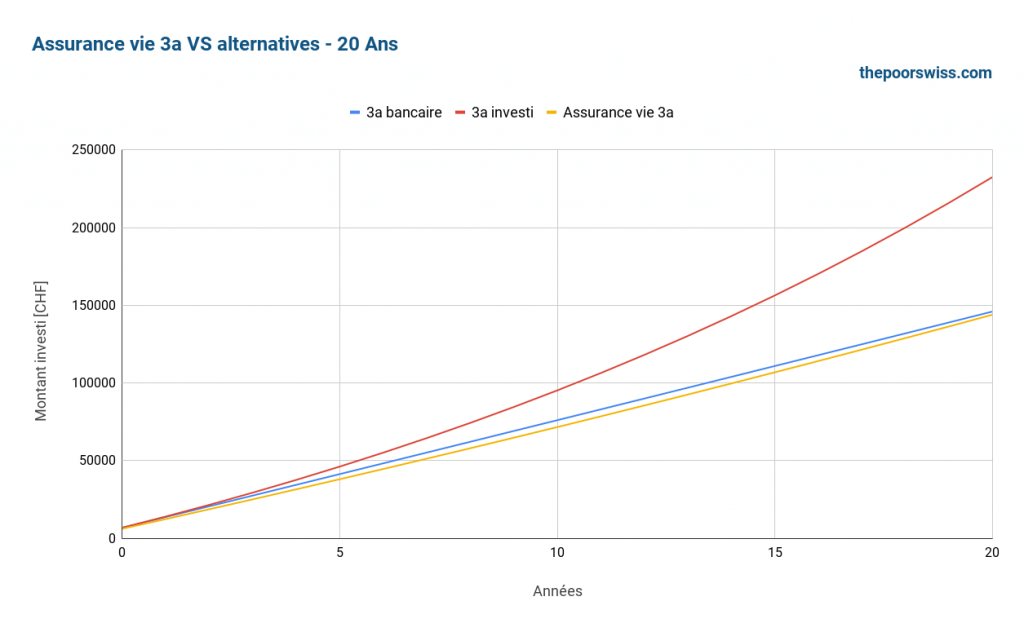 Assurance vie 3a vs alternatives - 20 ans