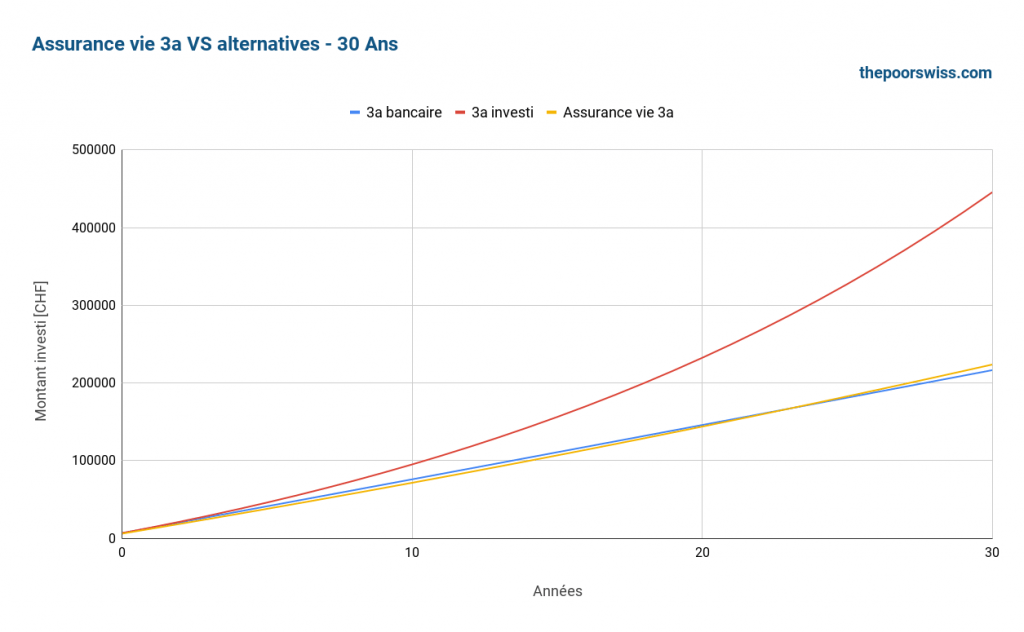 Assurance vie 3a vs alternatives - 30 ans