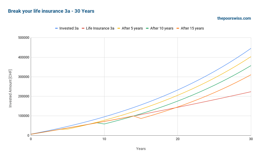 Break your life insurance 3a - 30 Years