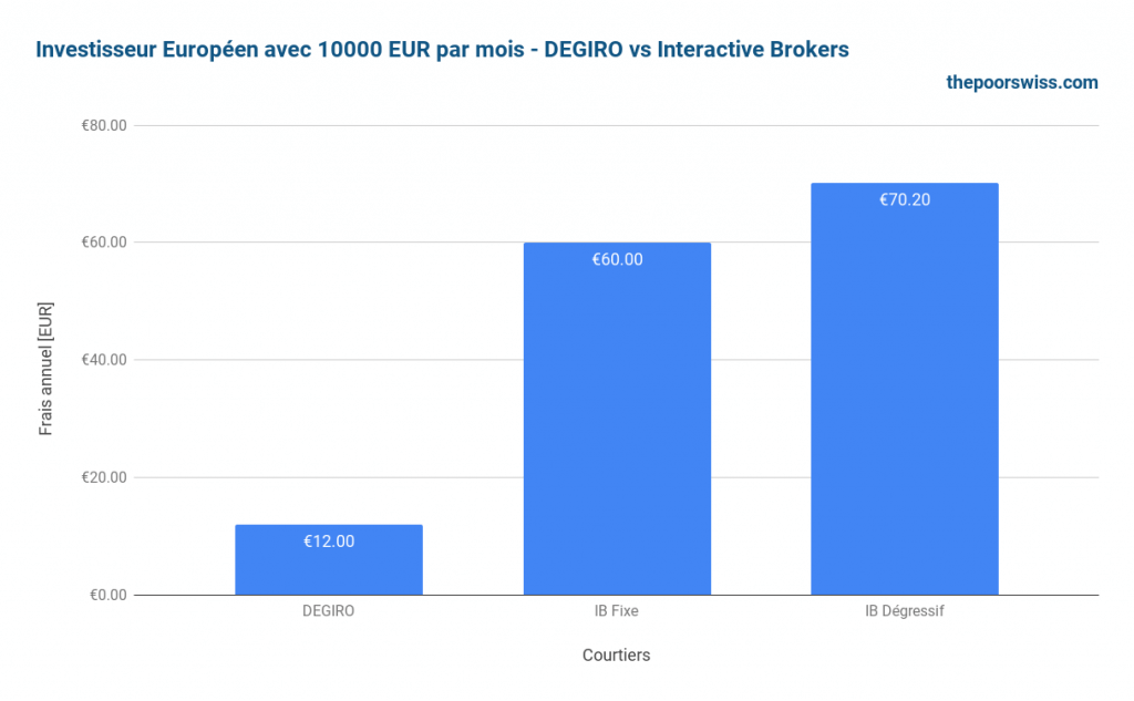 Investisseur européen investissant 10000 EUR par mois - DEGIRO vs Interactive Brokers