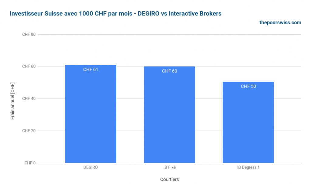 Investisseur suisse investissant 1000 CHF par mois - DEGIRO vs Interactive Brokers