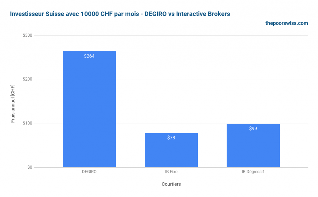 Investisseur suisse investissant 10000 CHF par mois - DEGIRO vs Interactive Brokers
