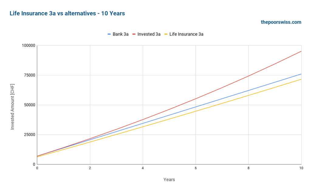 Life Insurance 3a vs alternatives - 10 Years