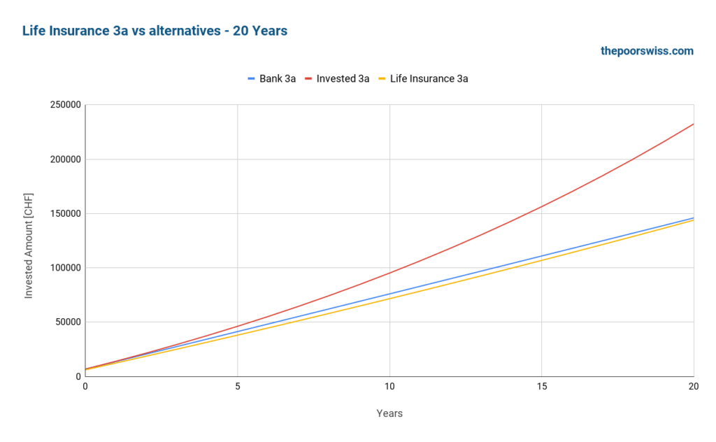 Life Insurance 3a vs alternatives - 20 Years