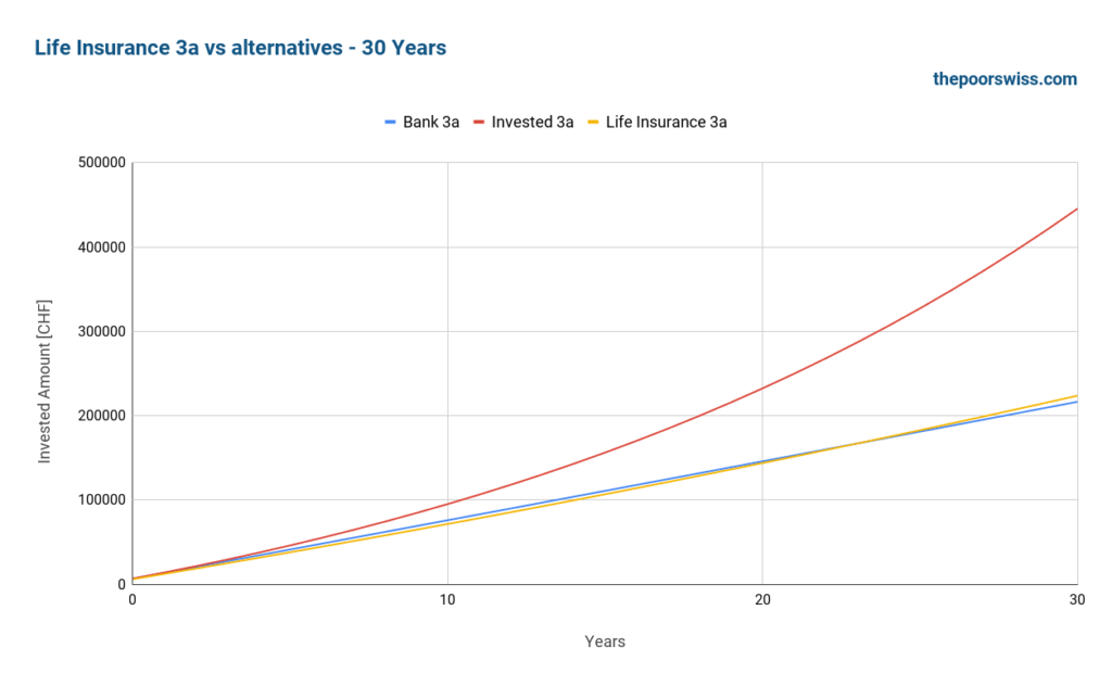 Life Insurance 3a vs alternatives - 30 Years