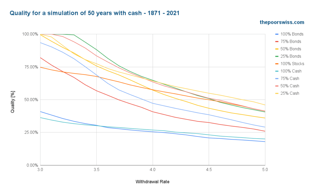 Quality for a simulation of 50 years with cash - 1871 - 2021