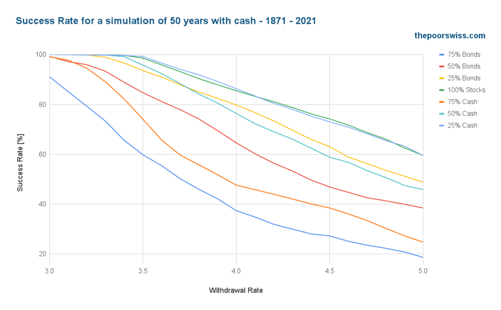 Success Rate for a simulation of 50 years with cash - 1871 - 2021