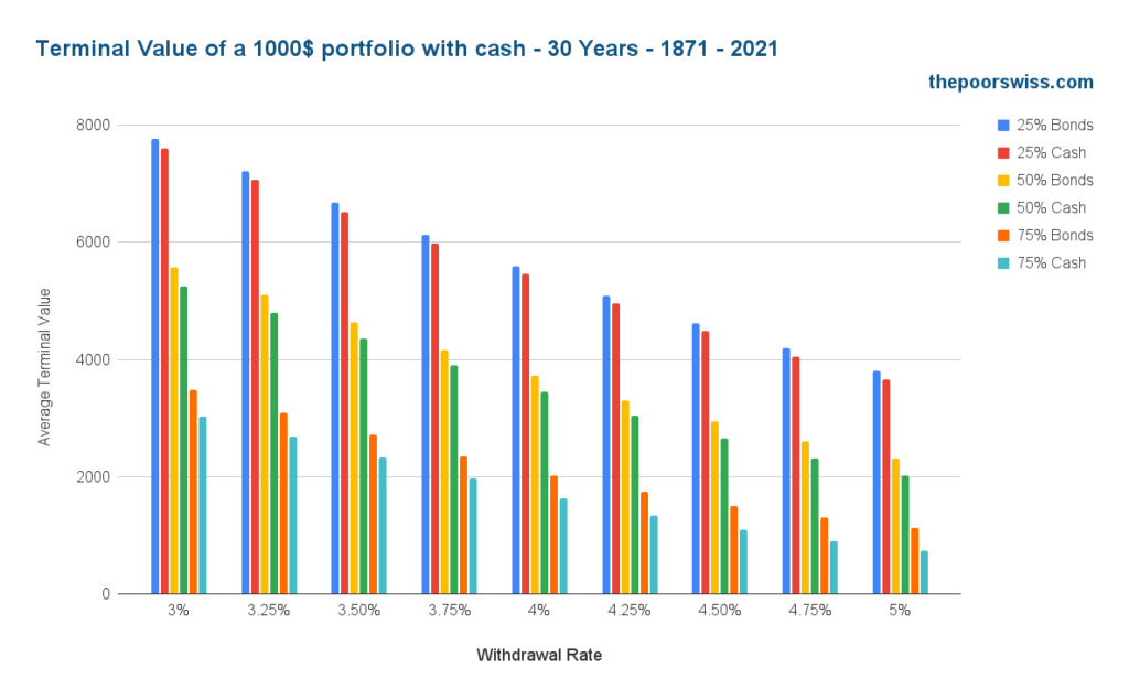 Terminal Value of a 1000$ portfolio with cash - 30 Years - 1871 - 2021