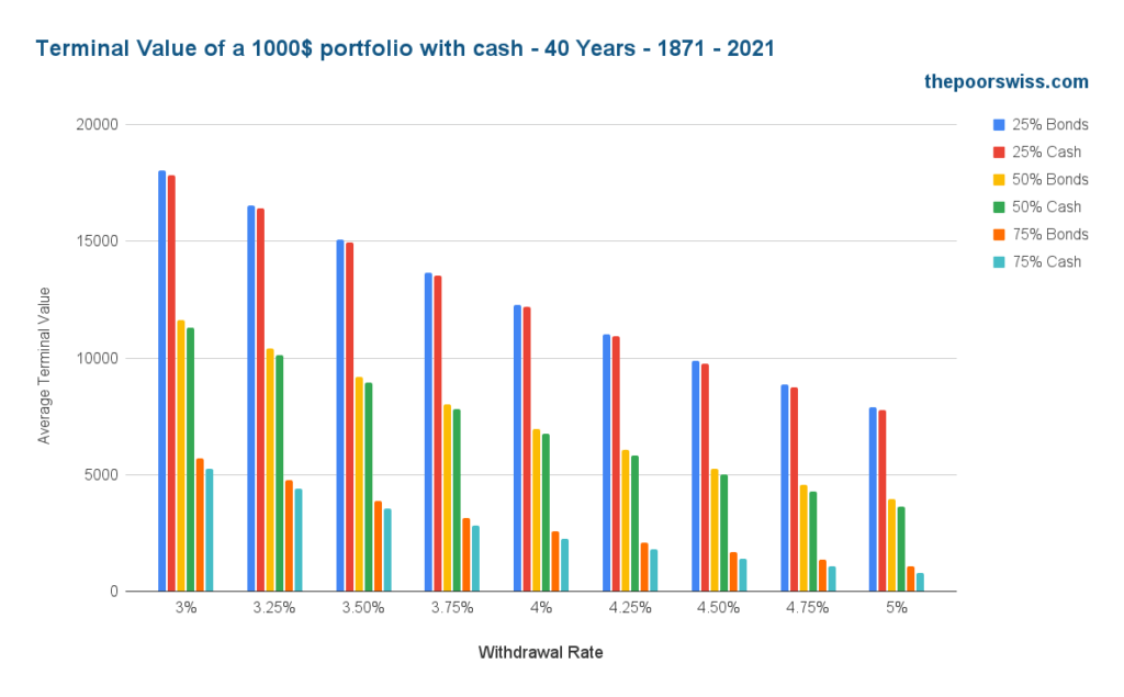 Terminal Value of a 1000$ portfolio with cash - 40 Years - 1871 - 2021