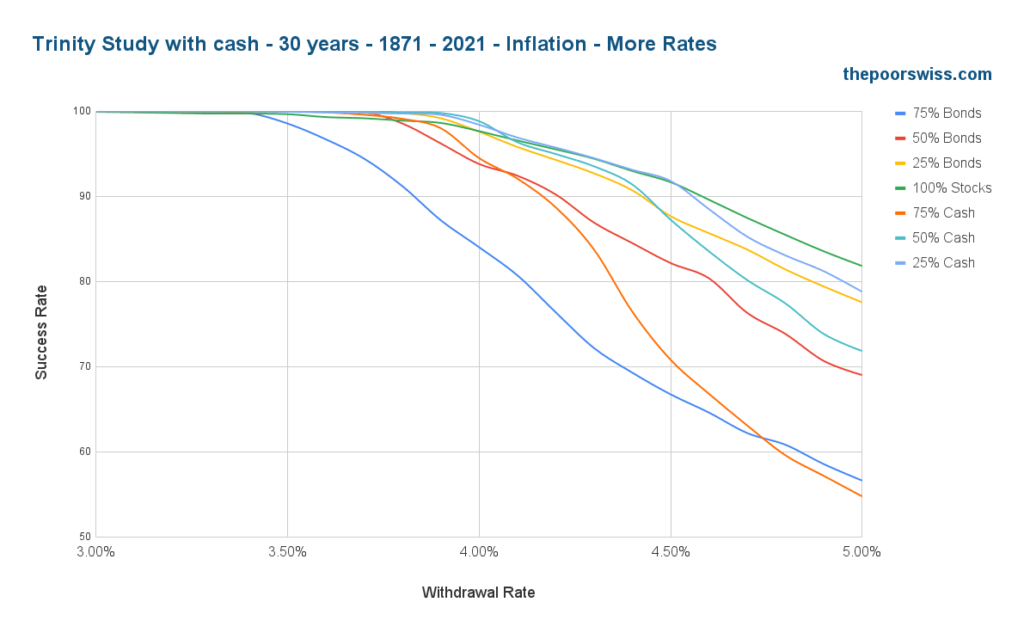 Trinity Study with cash - 30 years - 1871 - 2021 - Inflation - More Rates