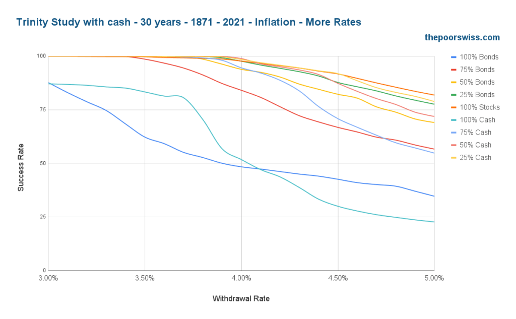 Trinity Study with cash - 30 years - 1871 - 2021 - Inflation - More Rates