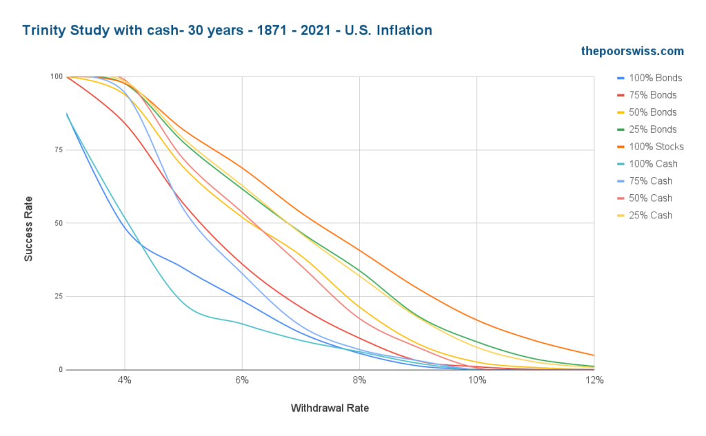 Trinity Study with cash- 30 years - 1871 - 2021 - U.S. Inflation