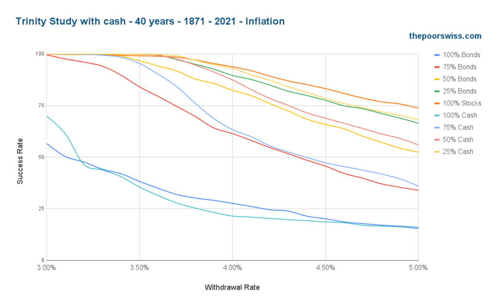 Trinity Study with cash - 40 years - 1871 - 2021 - Inflation