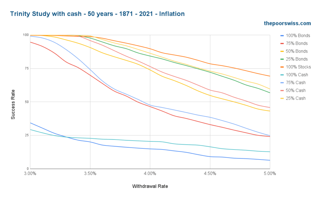 Trinity Study with cash - 50 years - 1871 - 2021 - Inflation