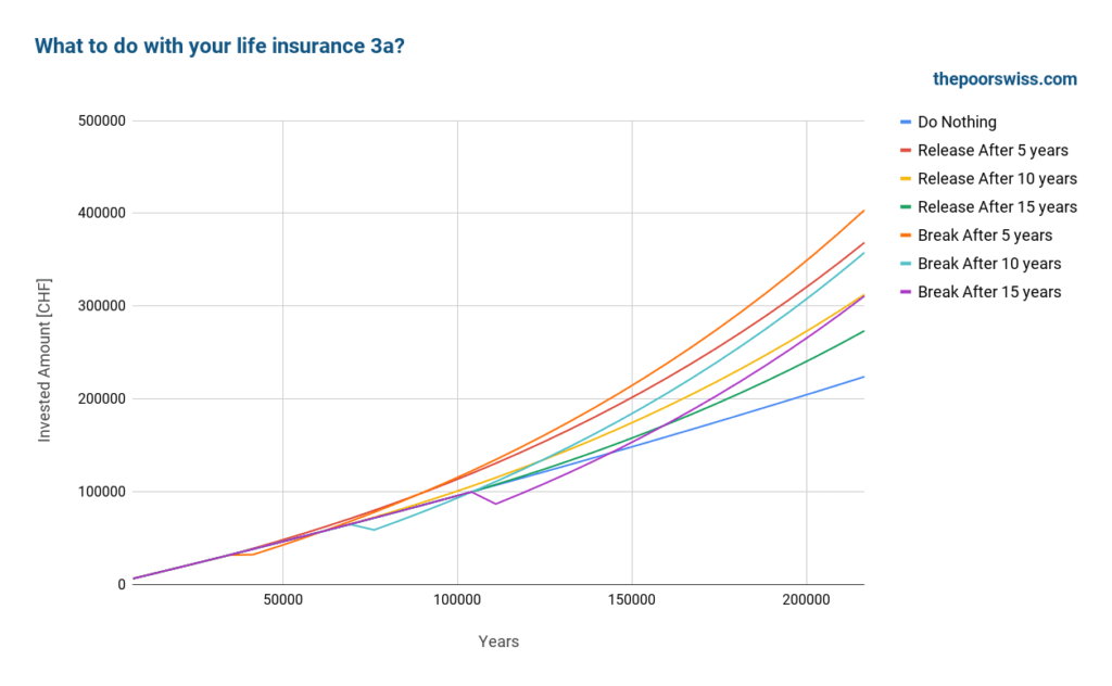 What to do with your life insurance 3a?
