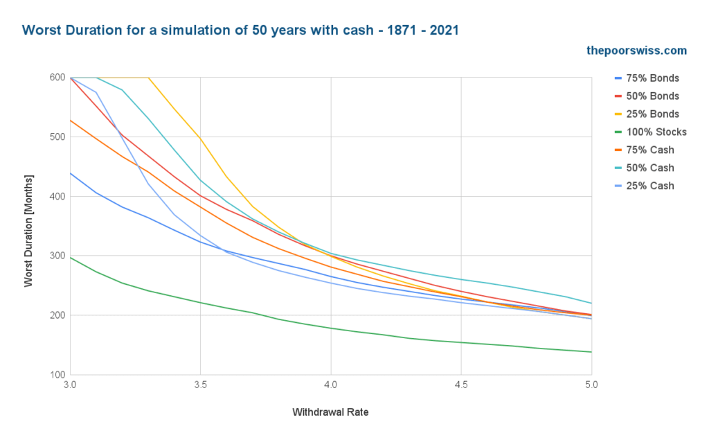 Worst Duration for a simulation of 50 years with cash - 1871 - 2021