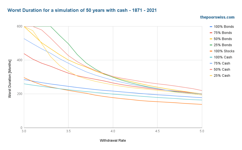 Worst Duration for a simulation of 50 years with cash - 1871 - 2021