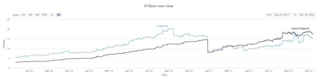Our FI Ratio as of September 2022