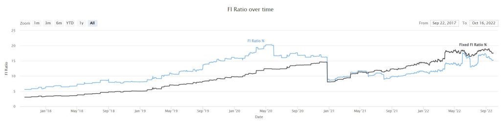 Our FI Ratio as of September 2022