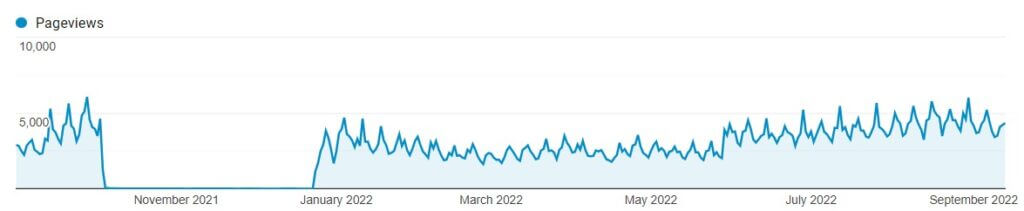 Pageviews for the fifth year of the blog