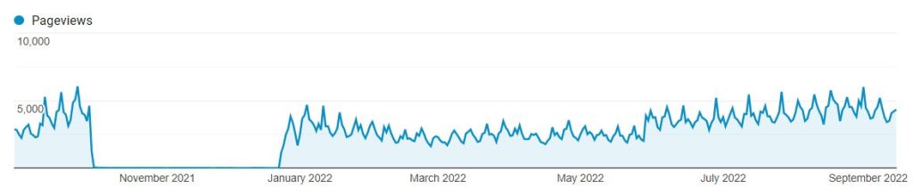 Seitenaufrufe im fünften Jahr des Bestehens des Blogs