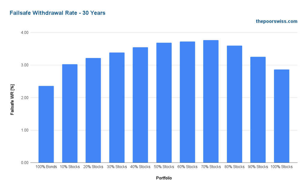 Failsafe Withdrawal Rate - 30 Years