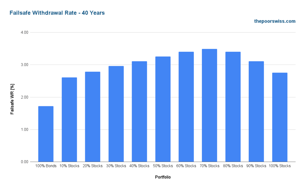Failsafe Withdrawal Rate - 40 Years