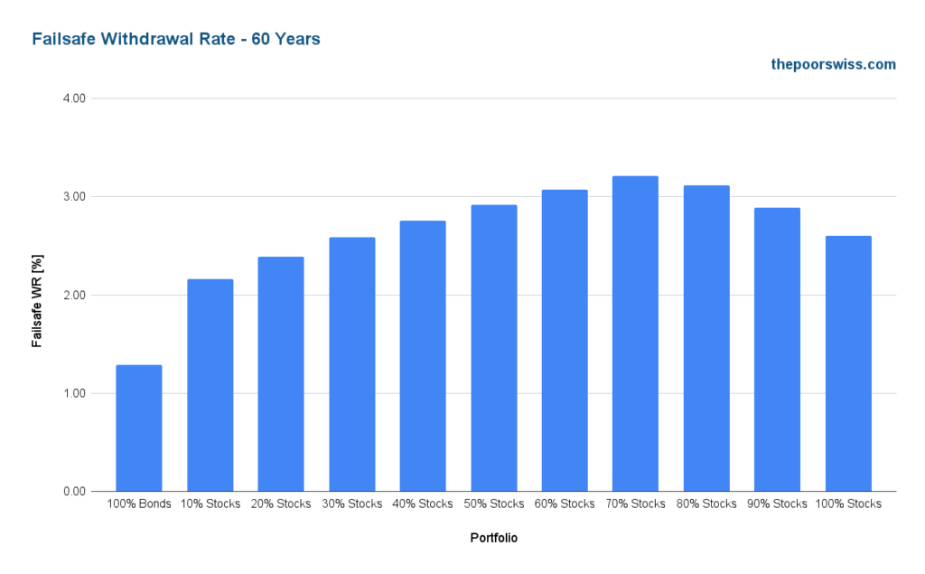 Failsafe Withdrawal Rate - 60 Years