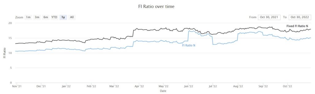 Our FI Ratio as of October 2022