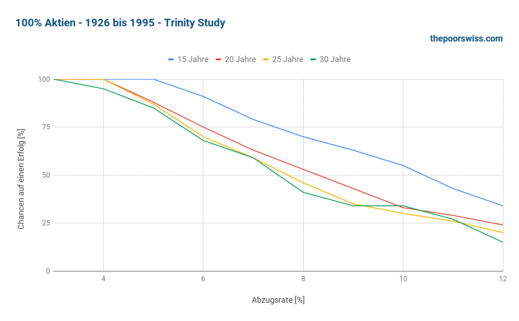 100% Bestände - 1926 bis 1995 - Trinity-Studie