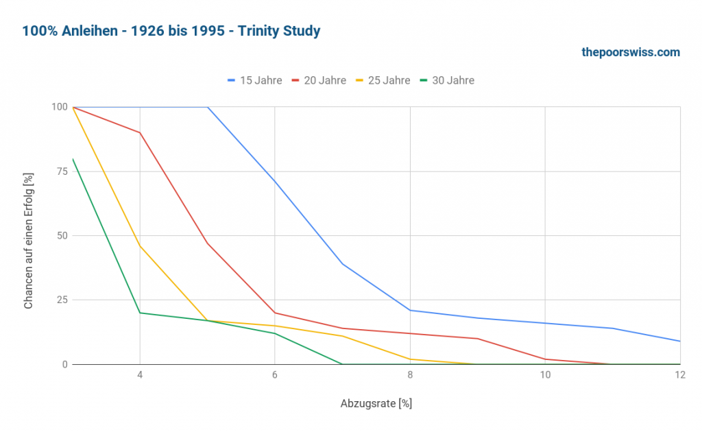 100% Anleihen - 1926 bis 1995 - Trinity-Studie