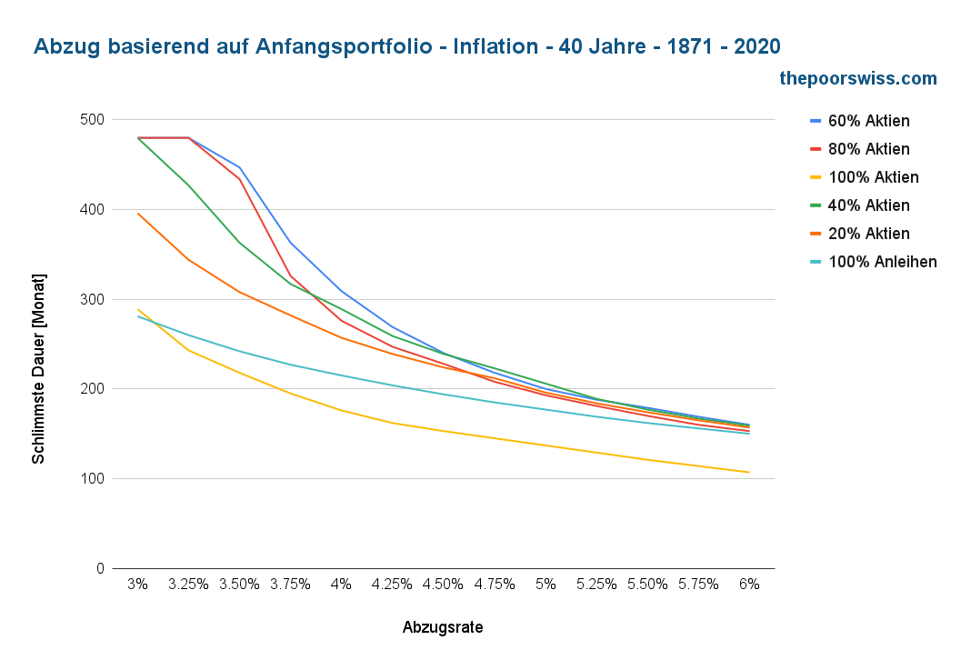 Entnahme auf Basis des Anfangsportfolios - Inflation - 40 Jahre - 1871 - 2020