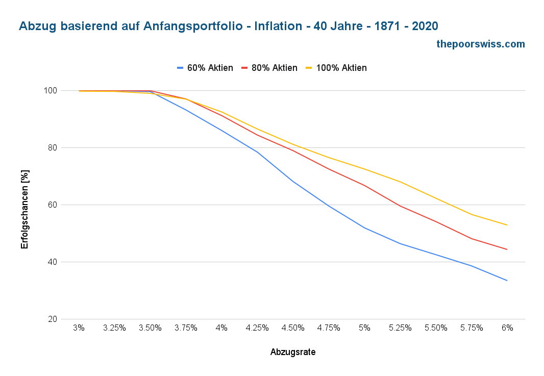 Entnahme auf Basis des Anfangsportfolios - Inflation - 40 Jahre - 1871 - 2020