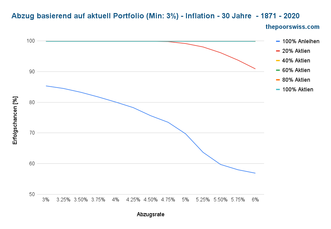 Entnahme auf Basis des aktuellen Portfolios (mindestens 3%) - Inflation - 30 Jahre - 1871 - 2020