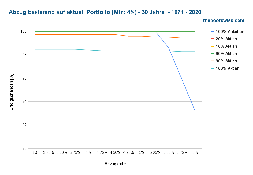 Entnahme auf Basis des aktuellen Portfolios (mindestens 4%) - 30 Jahre - 1871 - 2020