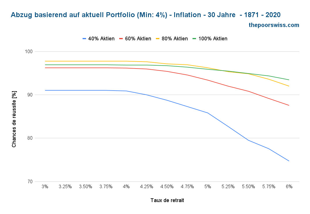 Entnahme auf Basis des aktuellen Portfolios (mindestens 4%) - Inflation - 30 Jahre - 1871 - 2020