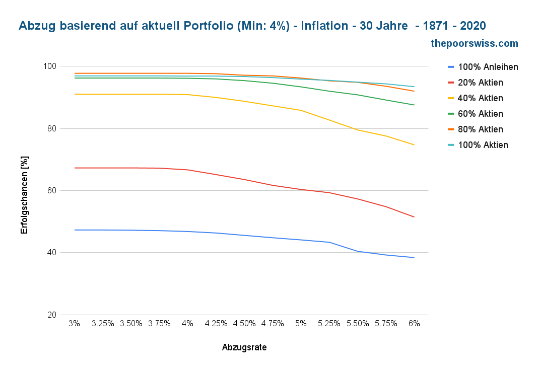 Entnahme auf Basis des aktuellen Portfolios (mindestens 4%) - Inflation - 30 Jahre - 1871 - 2020