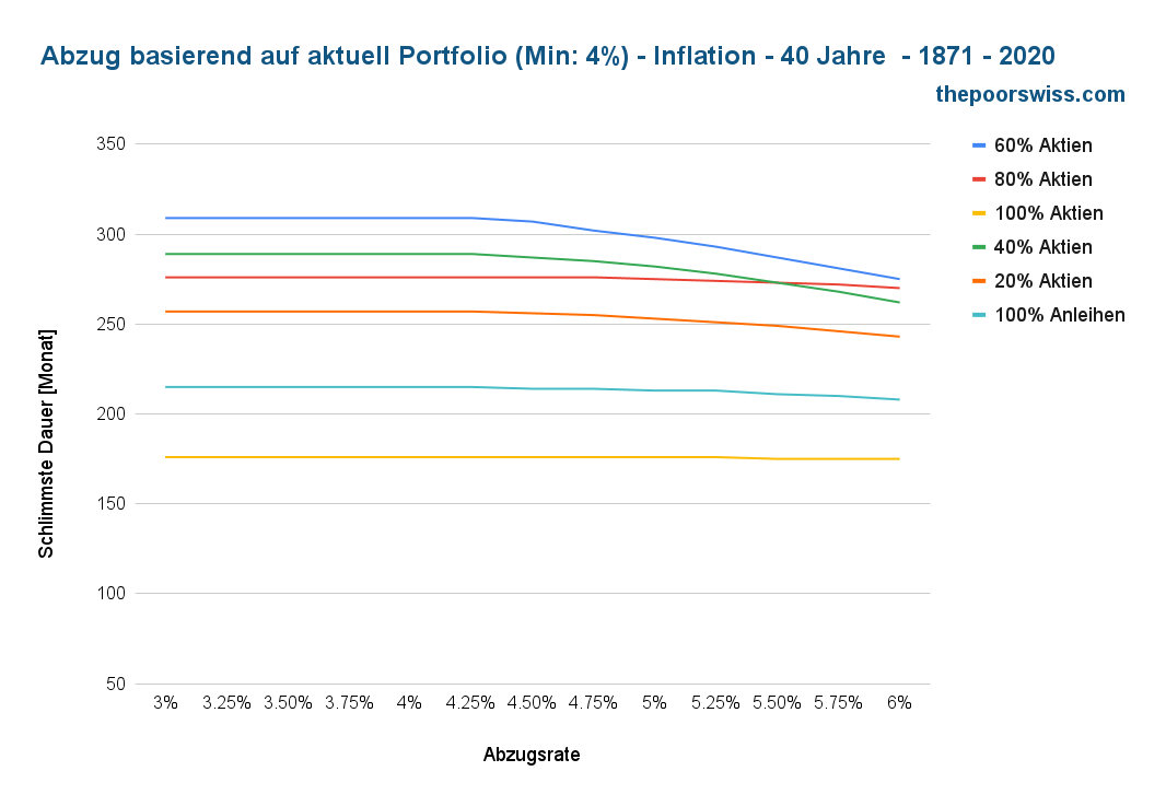 Entnahme auf Basis des aktuellen Portfolios (mindestens 4%) - Inflation - 40 Jahre - 1871 - 2020 (4)