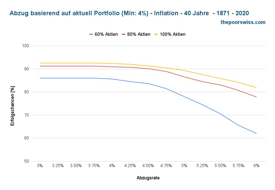 Entnahme auf Basis des aktuellen Portfolios (mindestens 4%) - Inflation - 40 Jahre - 1871 - 2020